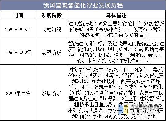 2019年建筑智能化行业现状与竞争格局，科技化是发展方向