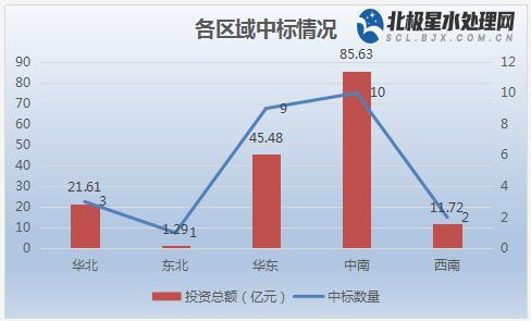 三峡|1月中标25大亿级水处理项目：三峡、中铁难分伯仲、当仁不让 中南地区“舍我其谁”