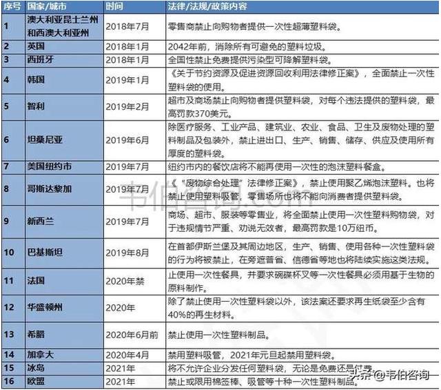 塑料|各国政策支持生物降解塑料发展 亚洲地区有望成最大消费市场