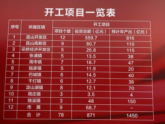 「经济日报」江苏昆山125个项目签约开工 总投资1488亿