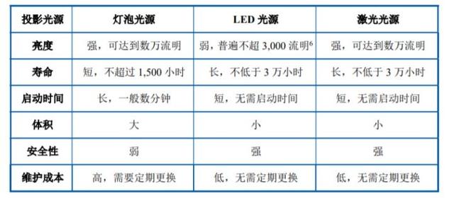 「投影仪」2020年下半年 智能投影仪盘点