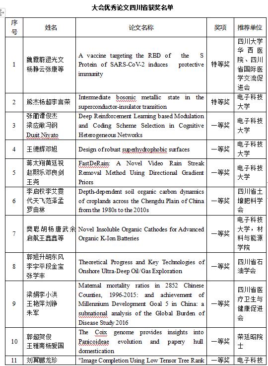 学术“硕果”累累首届川渝科技学术大会优秀论文今日公布