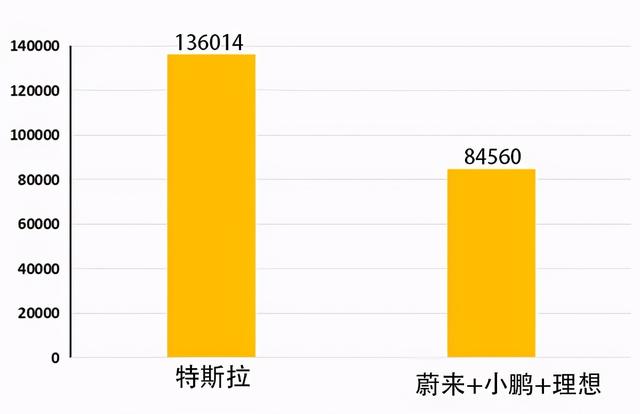 卖一辆亏22.3万 为啥大佬们还要疯狂造车