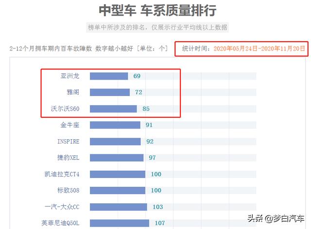 最新！中型车新车质量排名更新：前三没争议，凯美瑞、迈腾很意外