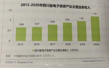 主营|《四川省互联网发展状况报告2020》：我省数字经济发展未来可期