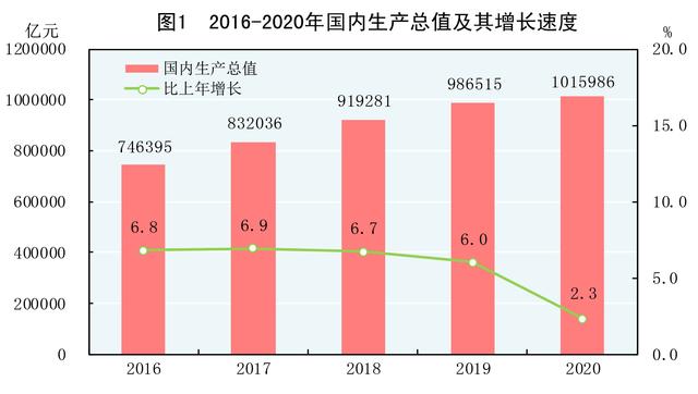 北京|［2020年统计公报］图1：2016-2020年国内生产总值及其增长速度