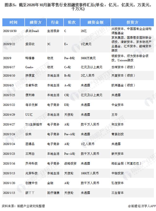 2020年中国新零售行业市场现状及发展前景分析