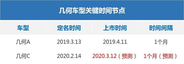 [乘车御剑]五问吉利几何C：L4级自动驾驶只是噱头？