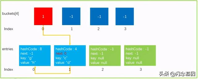 浅析C# Dictionary实现原理