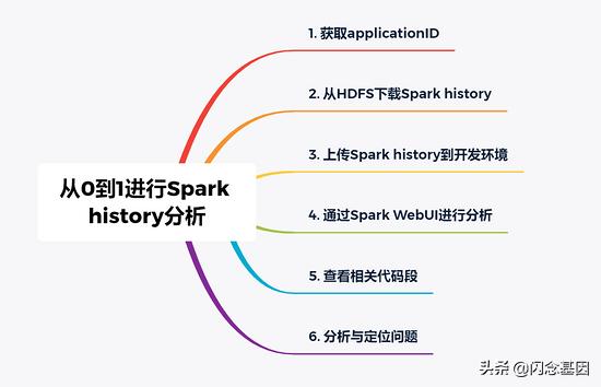 从0到1进行Spark history分析