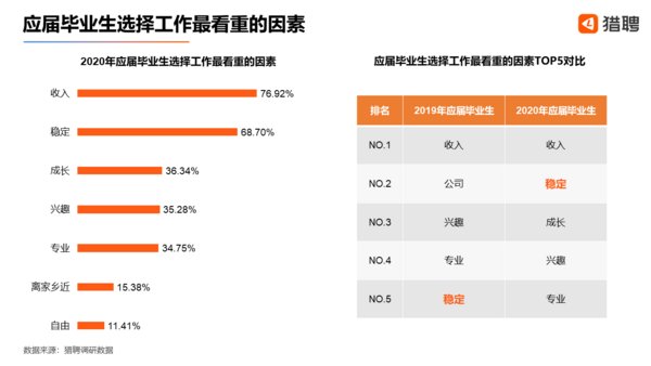#太平洋电脑网#猎聘：京沪两地应届毕业生新增职位占比最高