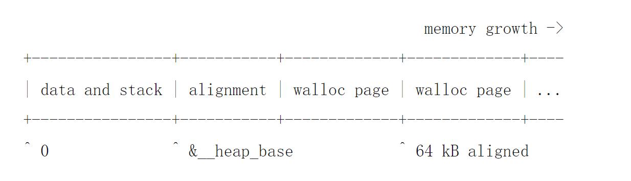 程序员效率工具：Walloc