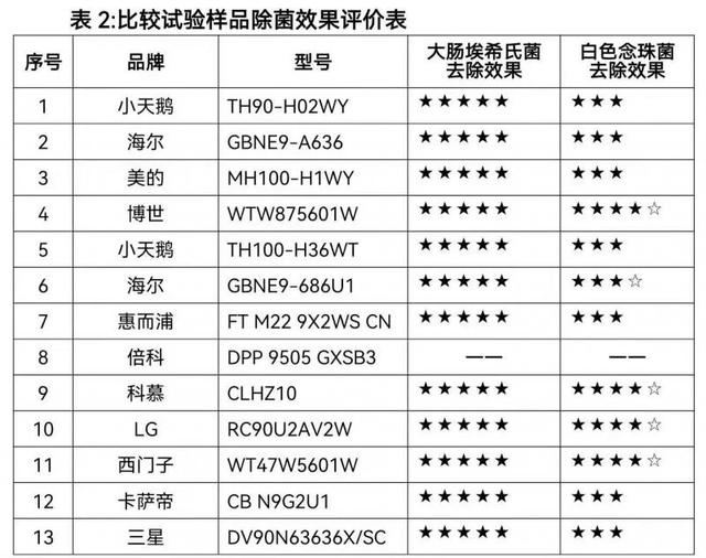 样品|干衣机干衣过程中可防皱？中消协比较试验结果显示普遍不理想