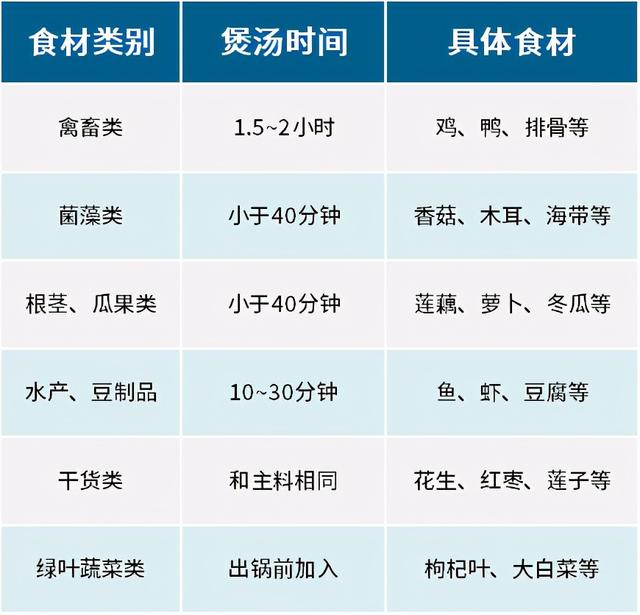 掌握6个煲汤技巧，煲一锅暖身汤，全家安心过冬