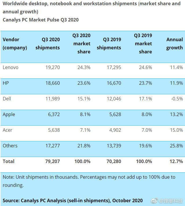 Canalys公布Q3 PC市场数据：联想重返第一，戴尔负增长