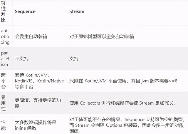 Kotlin集合vs Kotlin序列与Java流