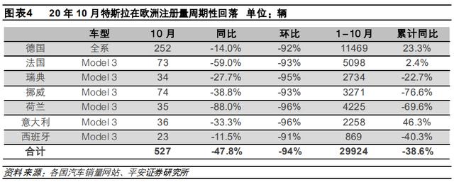 欧洲多国10月新能源汽车销量暴涨，特斯拉被大众ID.3抢风头