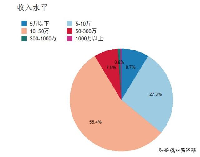 中基协报告：逾六成基民税后年薪超10万 女性占超四成