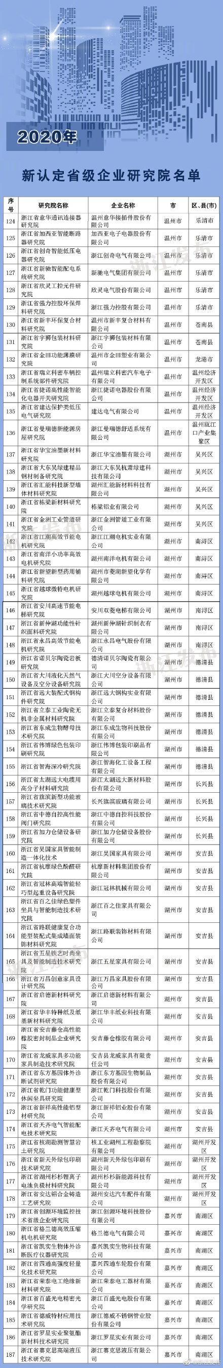 研究院|浙江公布2020年新认定省级企业研究院名单