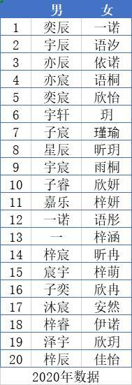 浙江两地2020年新生儿爆款名字公布，爸妈的喜好出奇一致！我去查重名了……