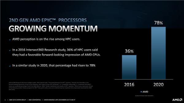 官宣！AMD Zen3三代霄龙已批量出货、明年Q1发布