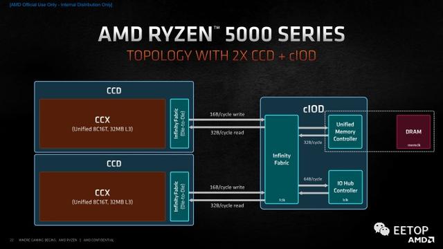 超越 i9-10900K！AMD Ryzen 5000系列处理器Zen 3架构分析