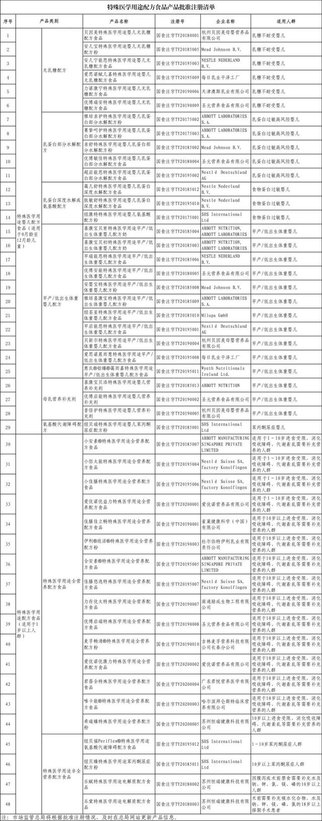 上观新闻▲奶爸奶妈注意了!这48个特殊医学用途配方食品已通过注册审批