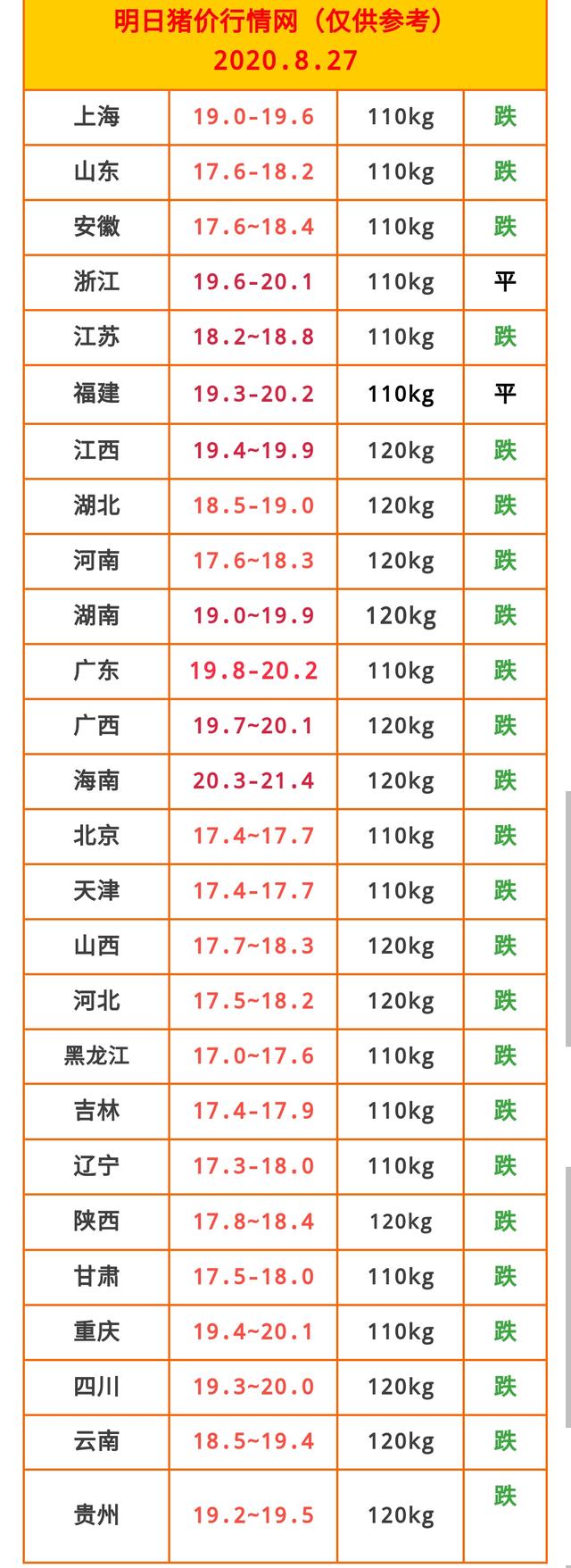 「天天猪价」8月27日!全国猪价:震荡下跌!新一轮重要