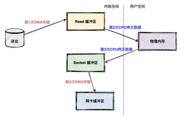 支持百万级TPS，Kafka是怎么做到的？