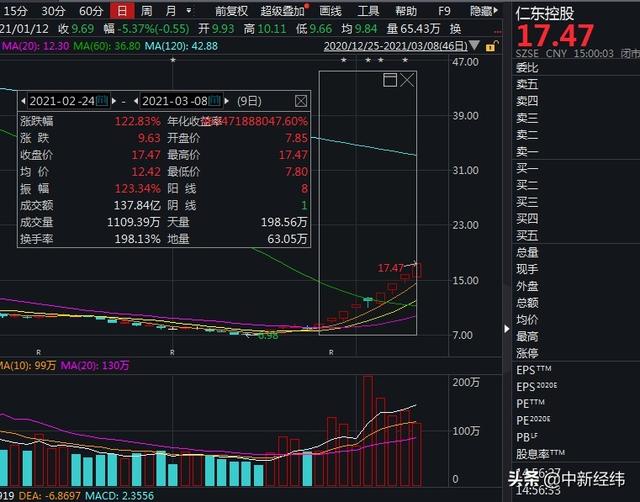 公司|仁东控股“九天八板”！9日起停牌核查