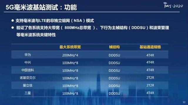 中国5G毫米波测试结果出炉！华为、爱立信、中兴领先，三星垫底