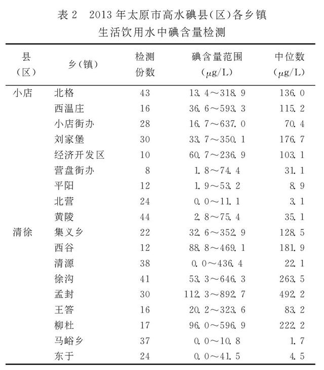 太原哪些地区需用无碘盐？疾控中心7年1568份水碘数据分析