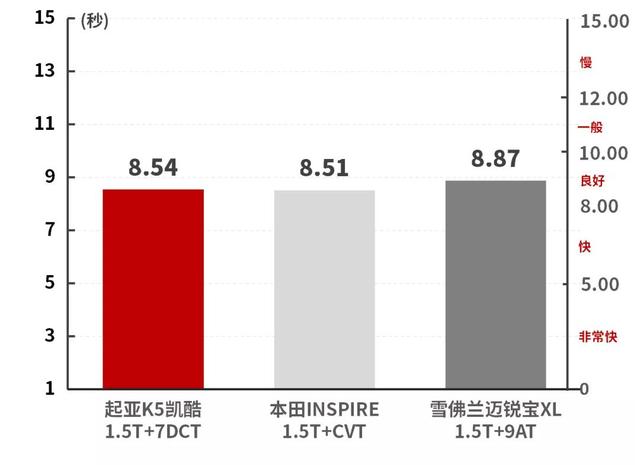 16万落地，实测8.54秒破百，起亚K5凯酷值得买不？