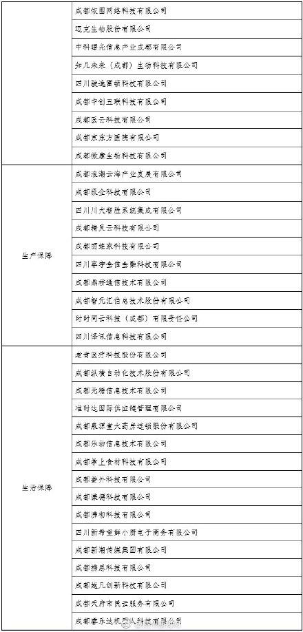 #光明网#成都新经济企业战“疫”榜全名单发布