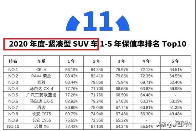 最新！2020年SUV“保值率”年终排名出炉：40款车型入榜