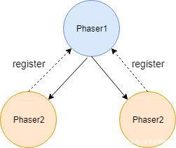 Java并发编程 - Phaser类的使用