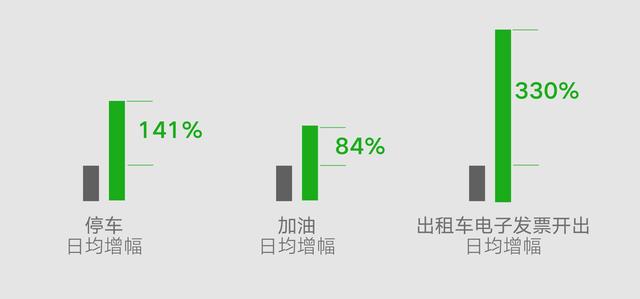环球网▲餐饮走出“阴霾”，微信支付餐饮行业总笔数月同比增长135%