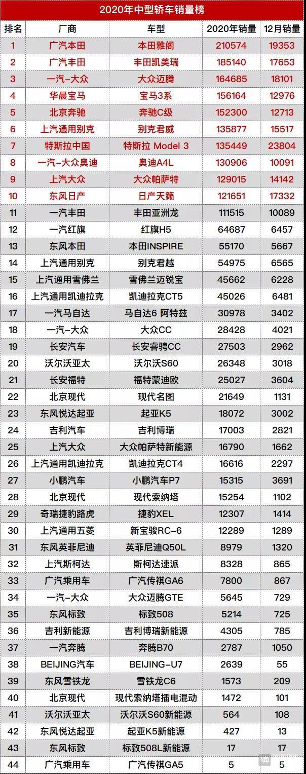 2020年度中型车榜单：大众帕萨特还能进入前十