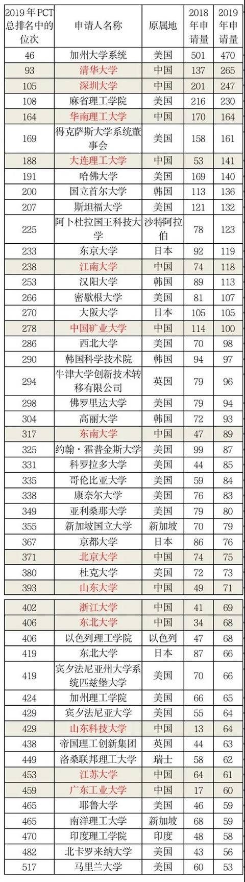 「光明网」2019国际专利申请排名发布，14所中国高校表现不俗