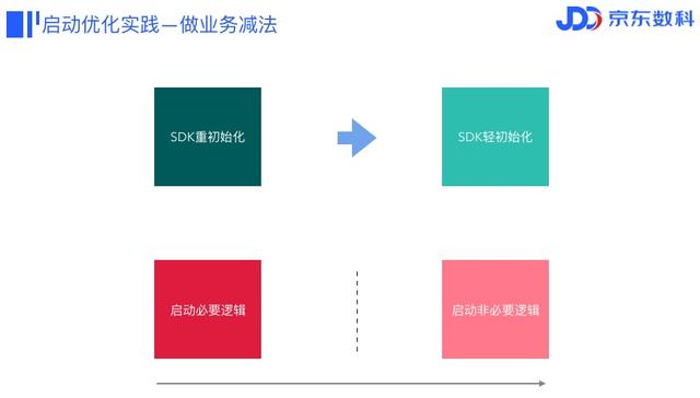 京东数科mPaaS系列之APP启动速度优化实践