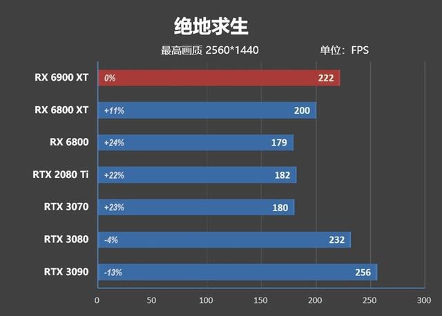 超频潜力逆天！RX 6900 XT首发评测：可与RTX 3090扳手腕了