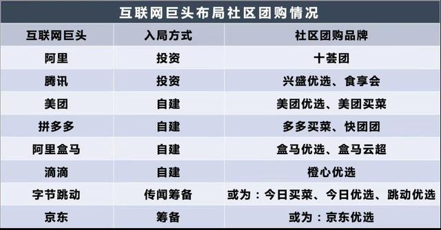 社区拼团，电商巨头在生鲜新零售之后的下一个战场