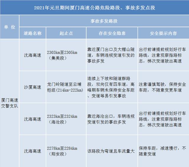 元旦高速不免费！福建多地发布易发拥堵路段