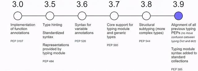 新方向、新功能：Python3.9 完整版面世了