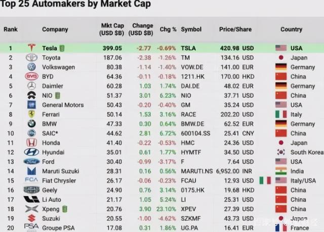 中国最大的汽车集团：排名超过法拉利和宝马，位列全球第四名