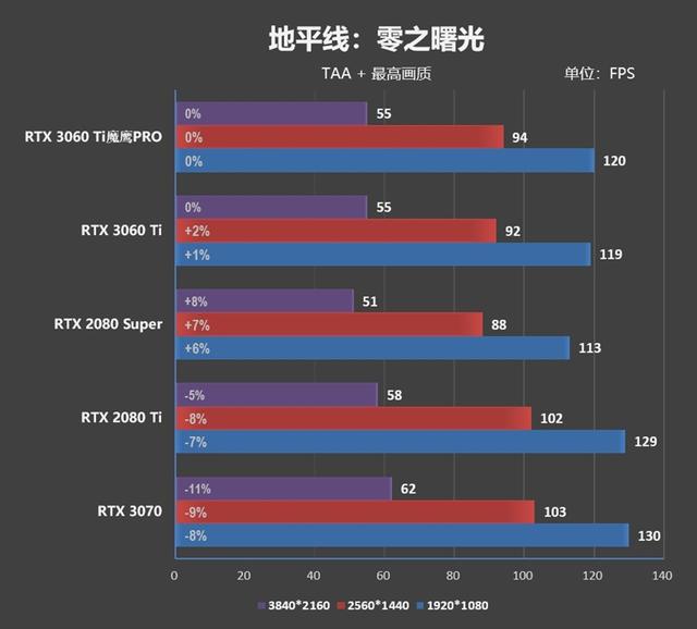 祖传风之力！技嘉RTX 3060 Ti GAMING OC PRO 8G魔鹰评测：散热是最大卖点