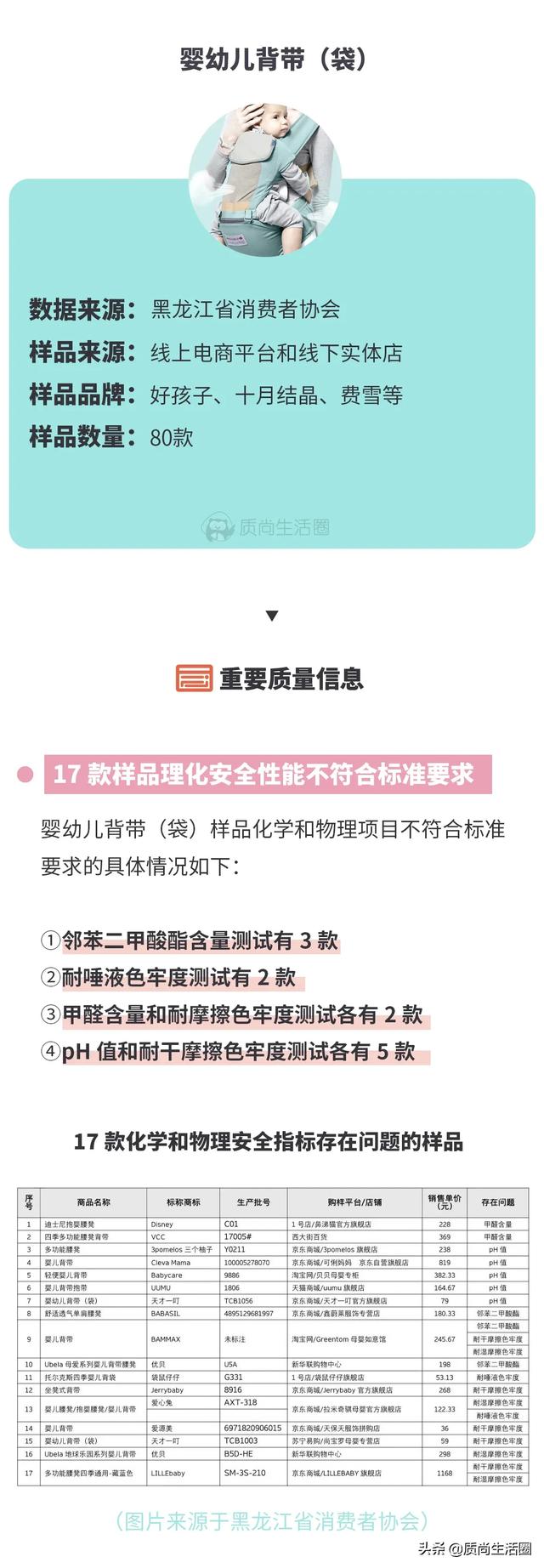 「你的育儿经」3月消费指南丨17款婴幼儿背带不安全，部分儿童涂料有害物质超标