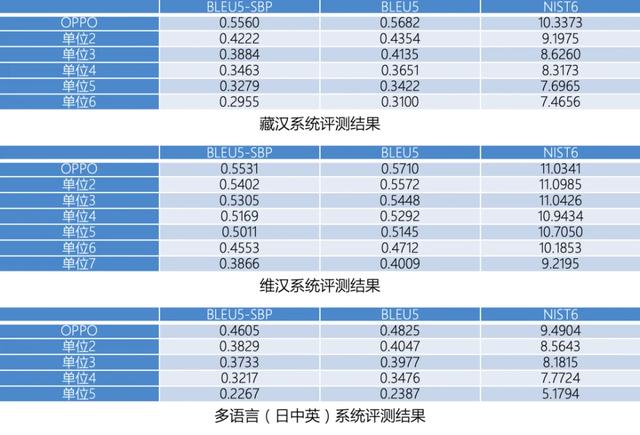 OPPO荣获机器翻译大赛第一名，但这项技术我们早有体会