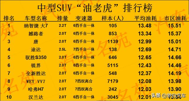 2020年SUV“油老虎”名单公布！30款被列出，国产车霸榜