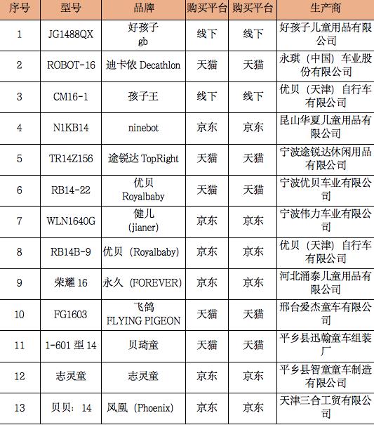 #中国经济网#购买这些儿童自行车，要注意！涉及多个品牌
